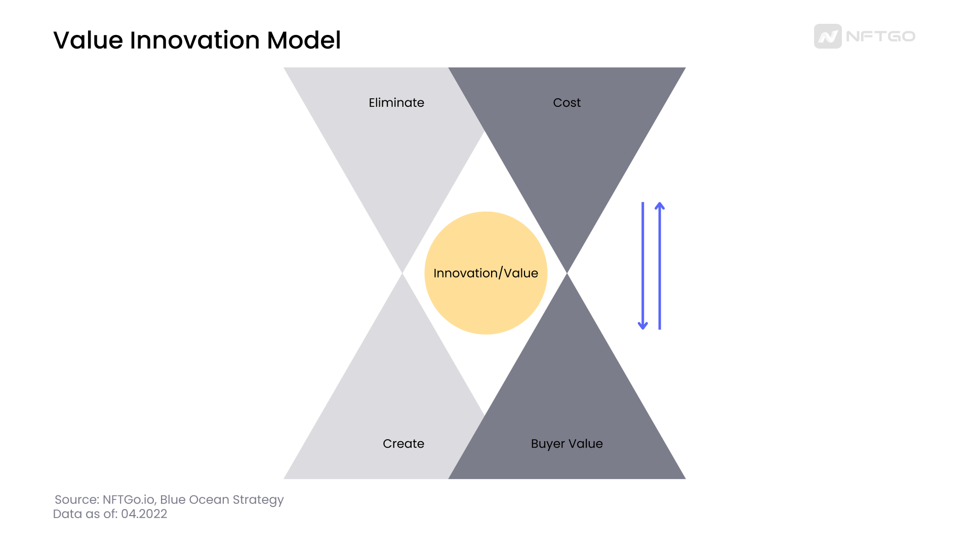 价值创新模型（Value Innovation Model）；数据来源：NFTGo.io，蓝海战略