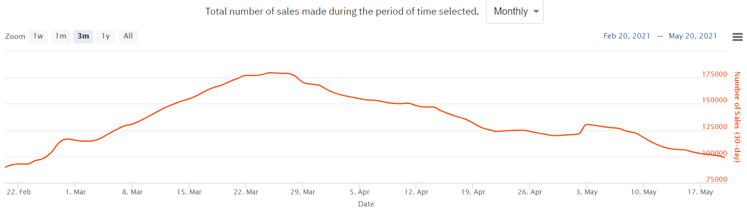 Since March 27, 2021, NFT prices and volumes have both fallen