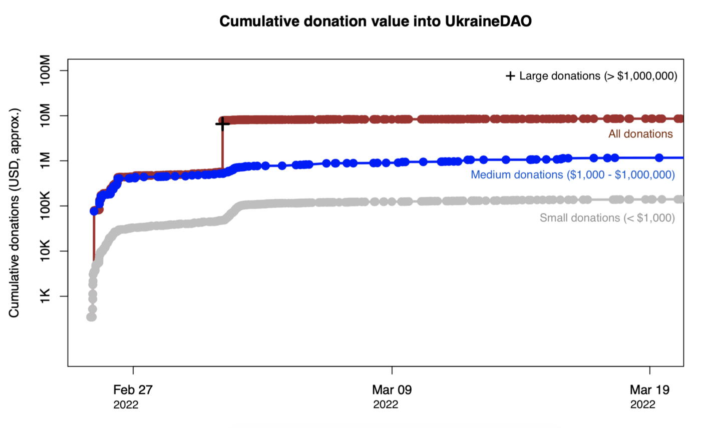 UkraineDAO 在启动后几周内；可以看到在 3 月初有大量 NFT 销售。