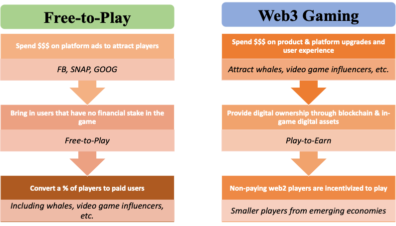 Play-to-Earn (P2E) has been the go-to growth & acquisition strategy for web3.