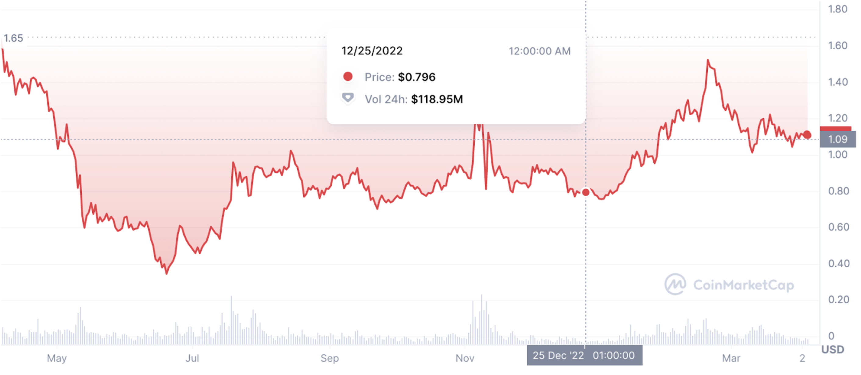 Polygon’s Historical Price, CoinMarketCap