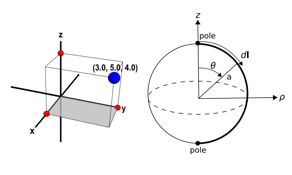 left: Cartesian Coordinates | right: Spherical coordinates