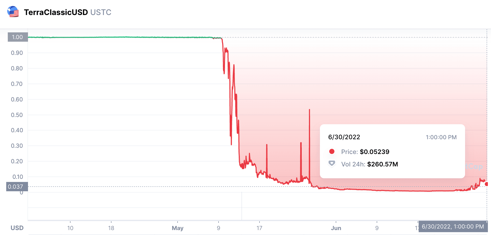 Source: https://coinmarketcap.com/currencies/terrausd/