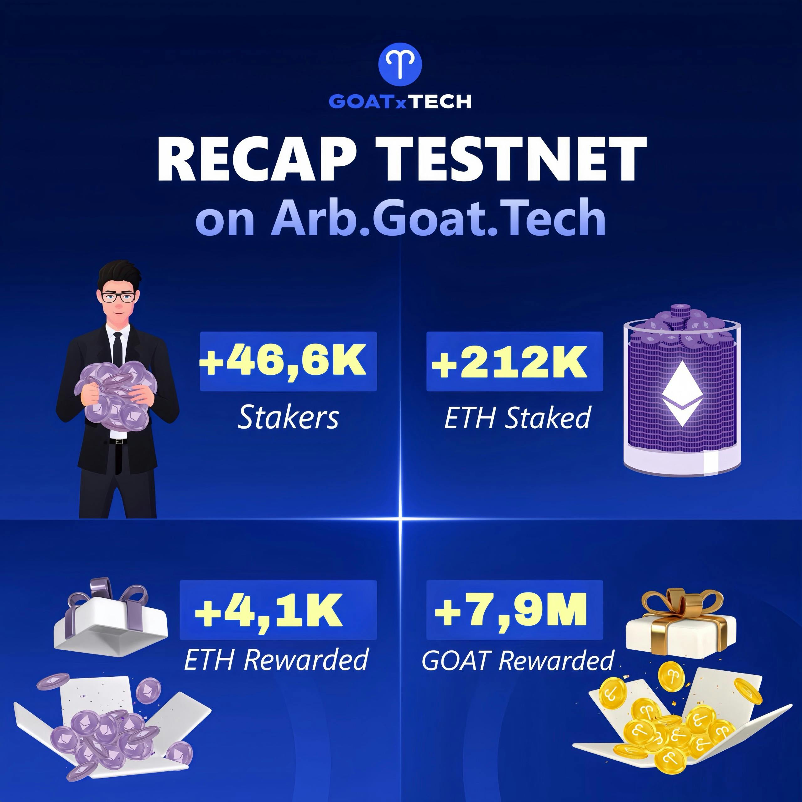 Goat Dapp - Arb Testnet Milestones