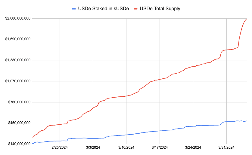 Comparison of absolute increases in USDe total supply compared to the USDe staked in sUSDe from Feb to March ‘24