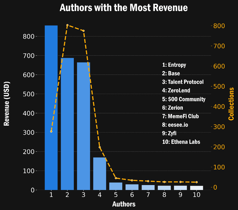 Authors with the most revenue on week 18 2024