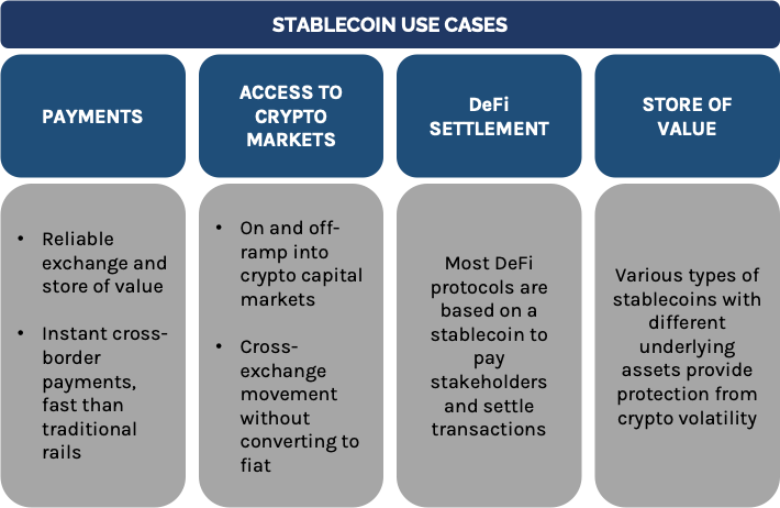 Some use cases concerning the stablecoin universe
