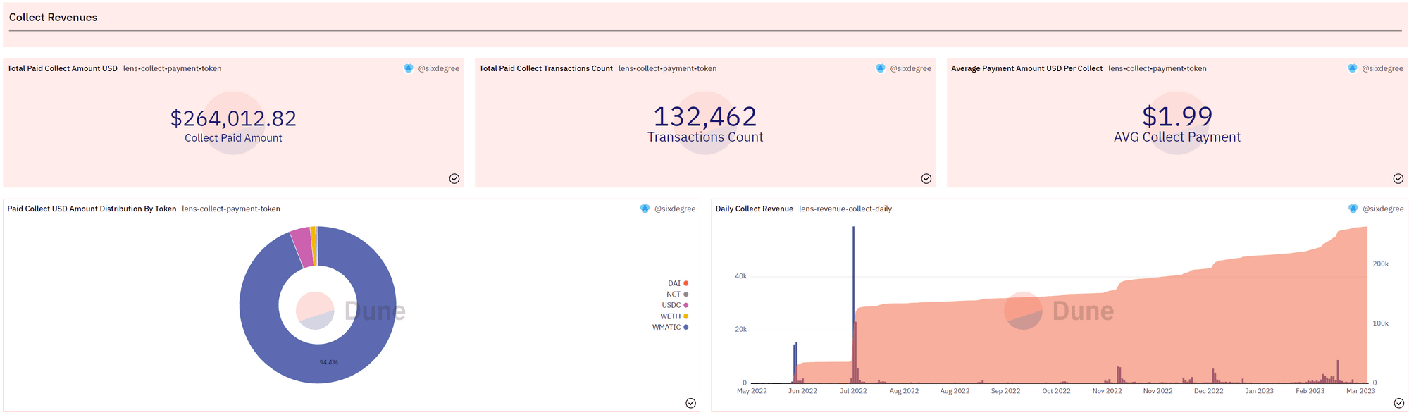 https://dune.com/sixdegree/lens-protocol-creator-economics