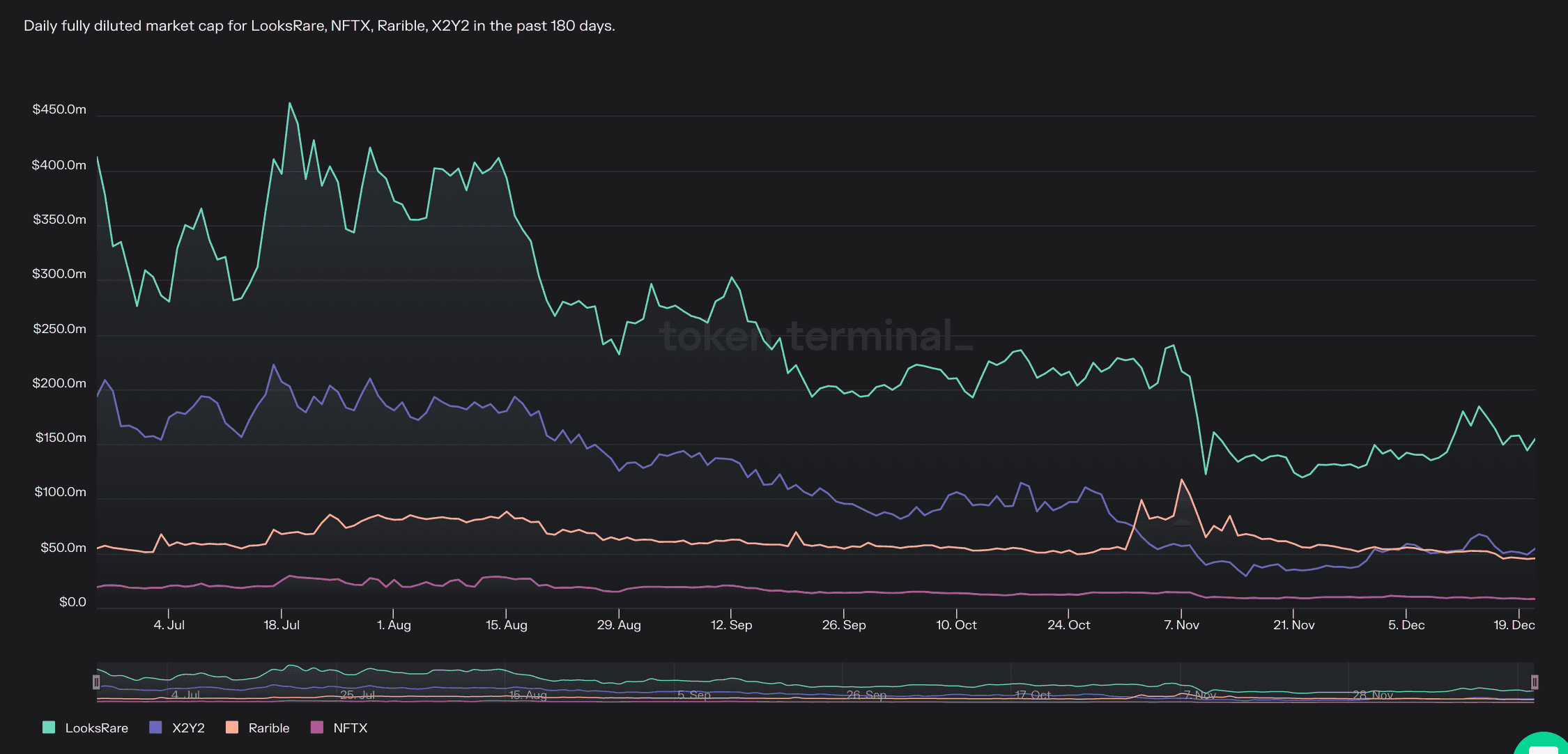 图8: Daily Fully Diltued Market Cap