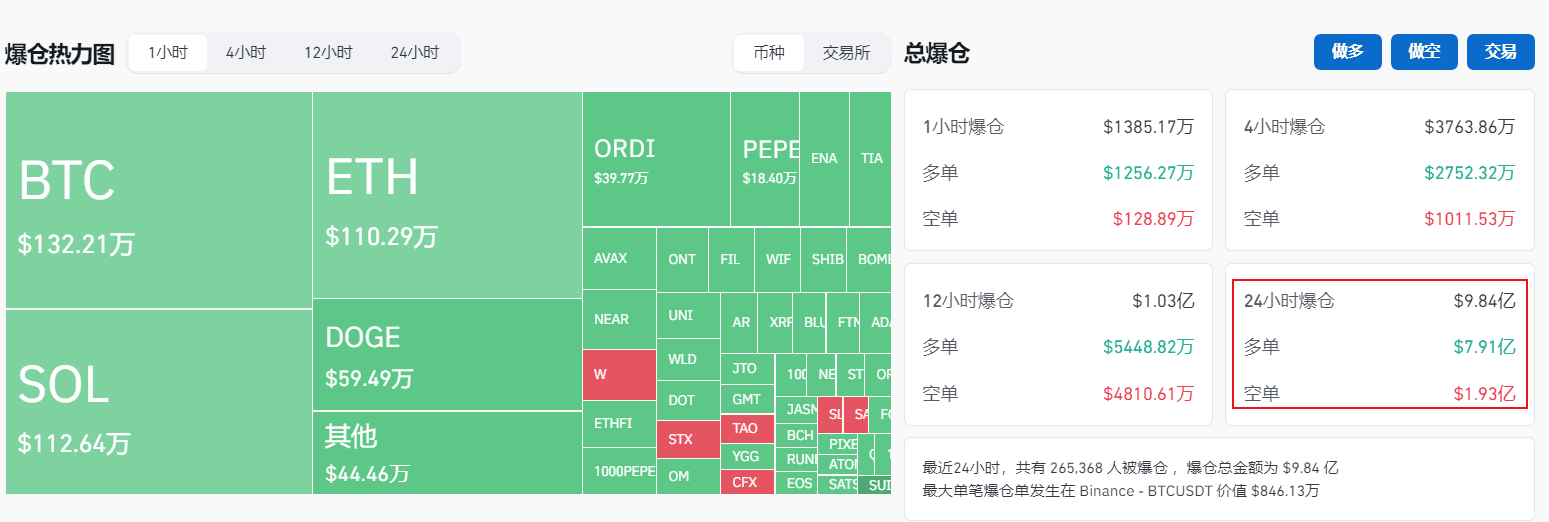 全网24小时爆仓金额9.8亿美元