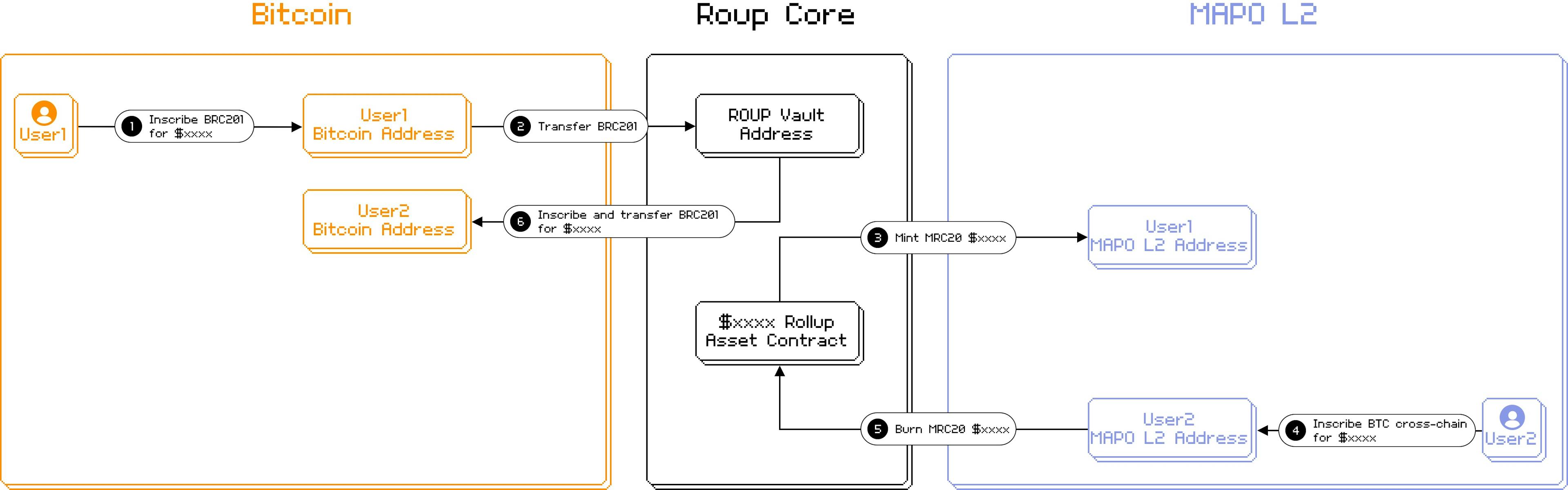 来源：https://docs.rolluper.xyz/how-does-roup-work/tech-workflow