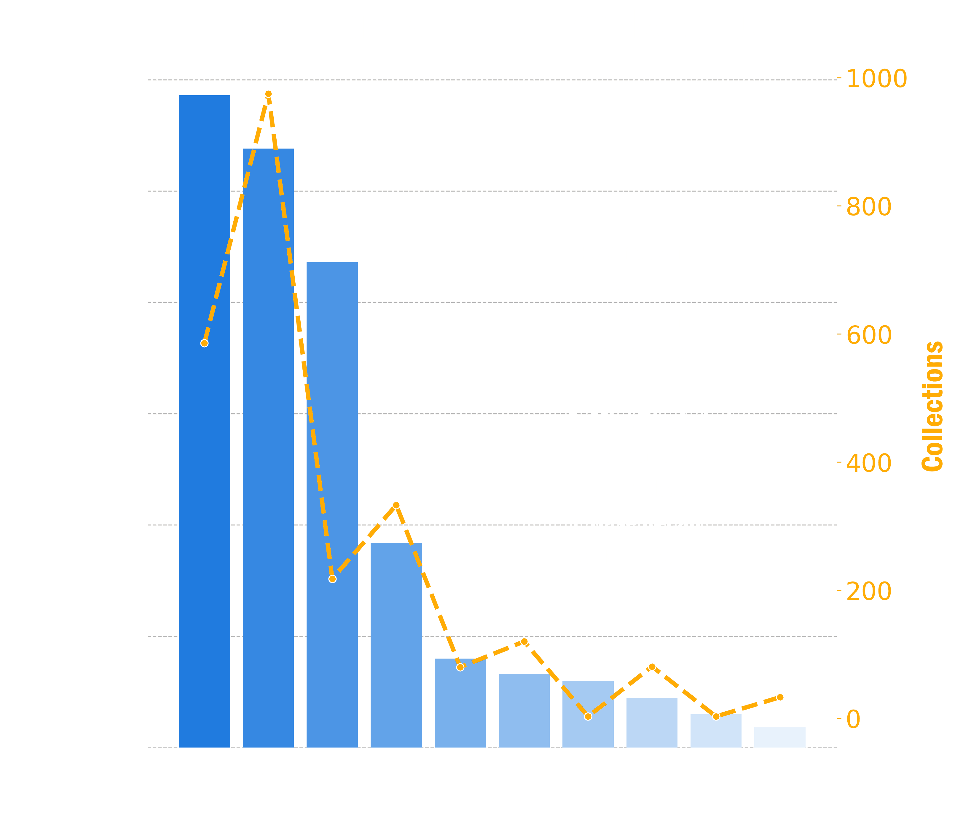 Bar chart showing the top 10 authors that generated the most revenue