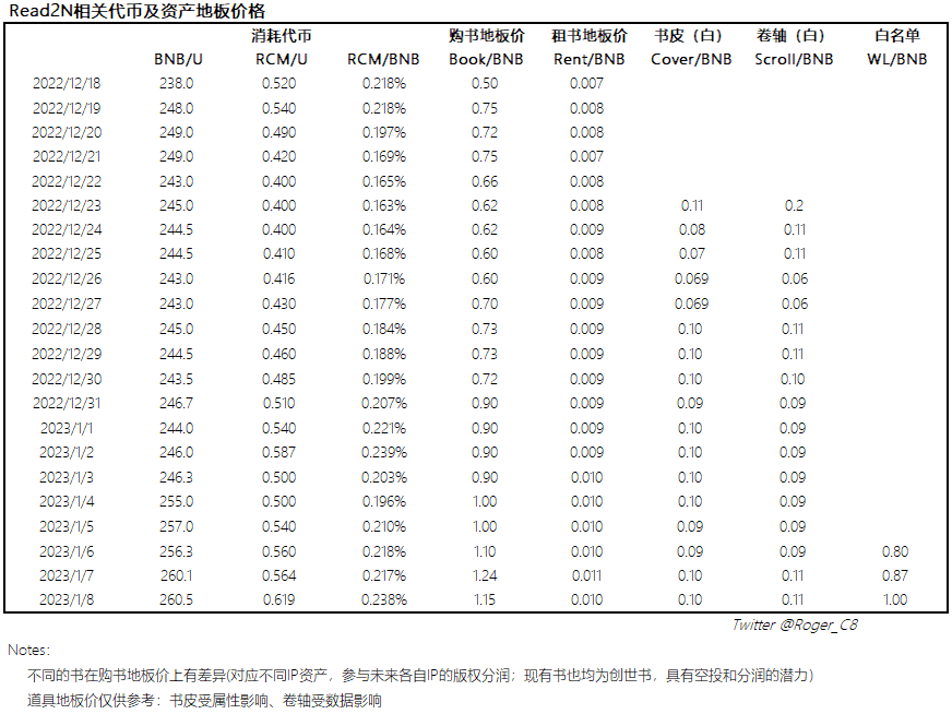 代币及资产价格