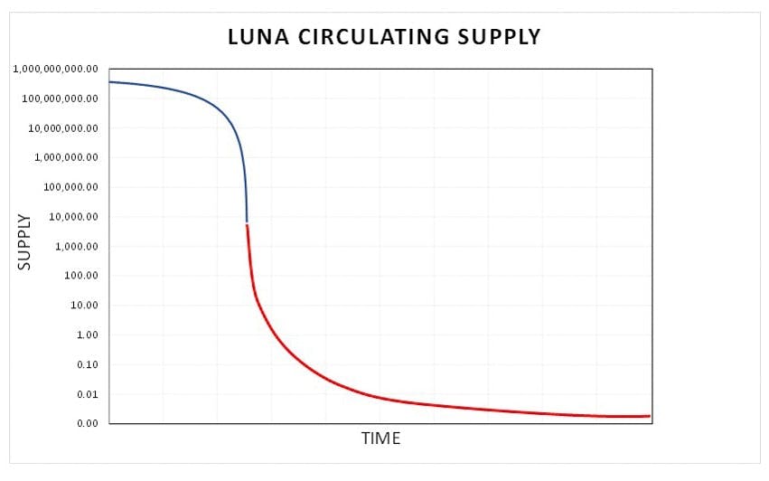 从长远来看，理论上剩余的流通 LUNA 供应量应该接近于零