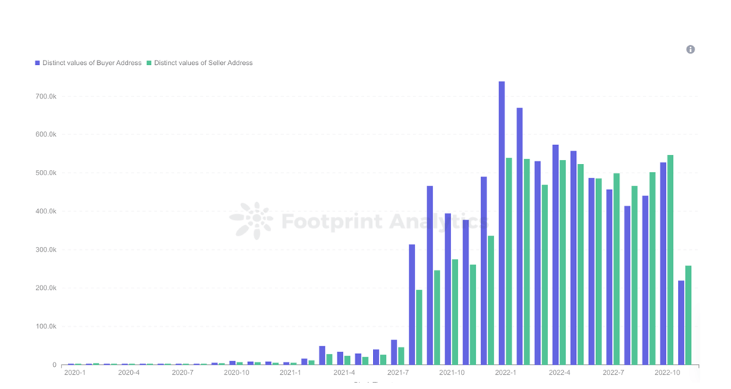 含清洗交易的卖家和买家数量
数据来源：Footprint Analytics