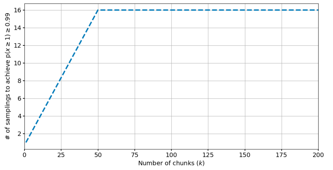 Figure 9 depicts the number of samplings a light client needs to take to encounter at least one unavailable chunk with a probability of 99% or (p(x ≥1)≥0.99).