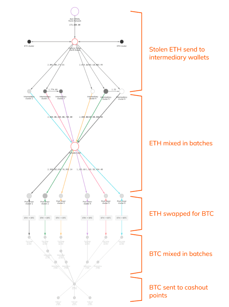 Fund flow diagram of Lazarus group (source: ChainAlysis)