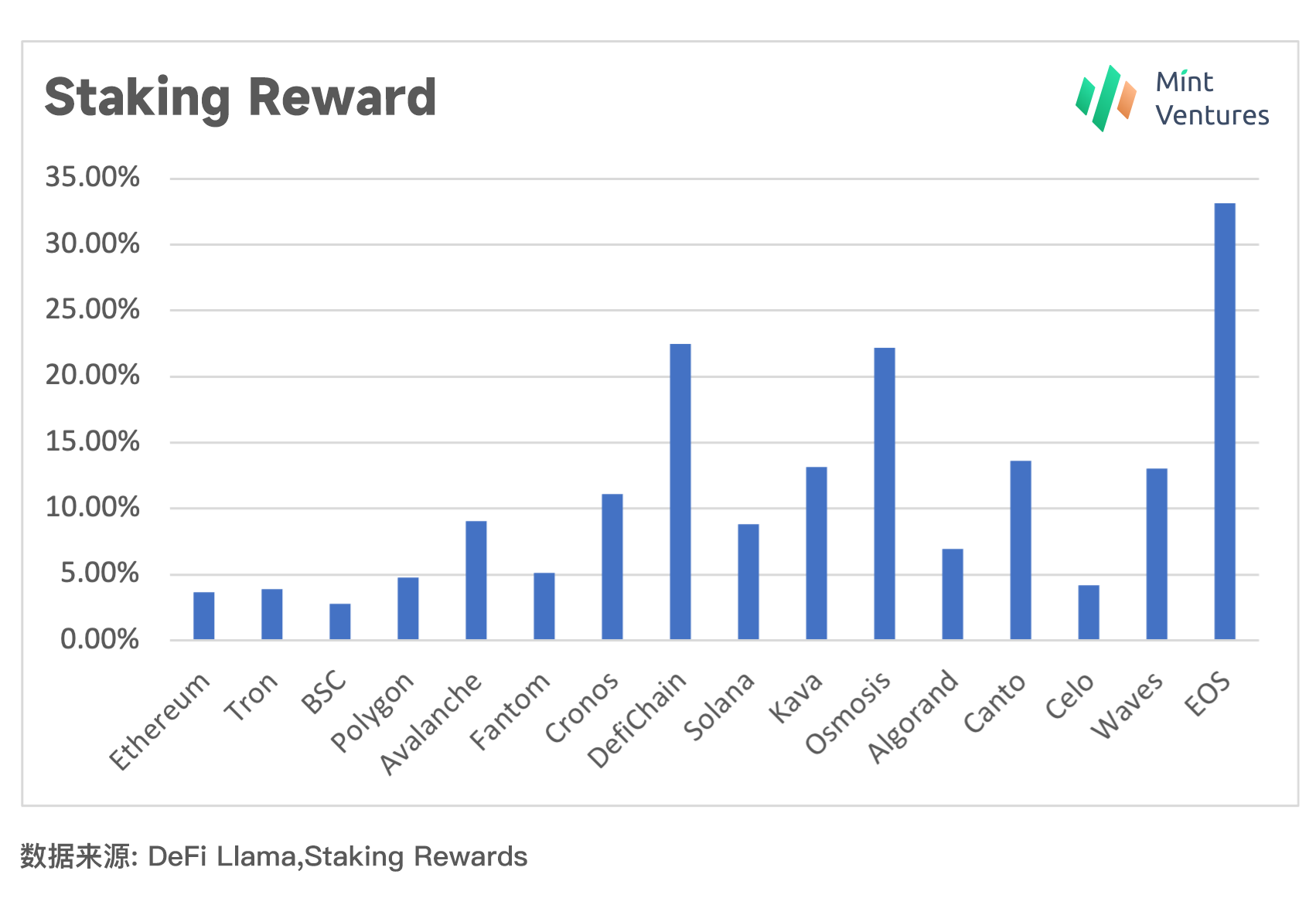 数据来源：DeFi Llama, Staking Rewards