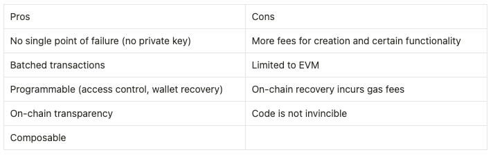 Obvious Litepaper: Account Abstraction Enabled Smart Contract Wallet