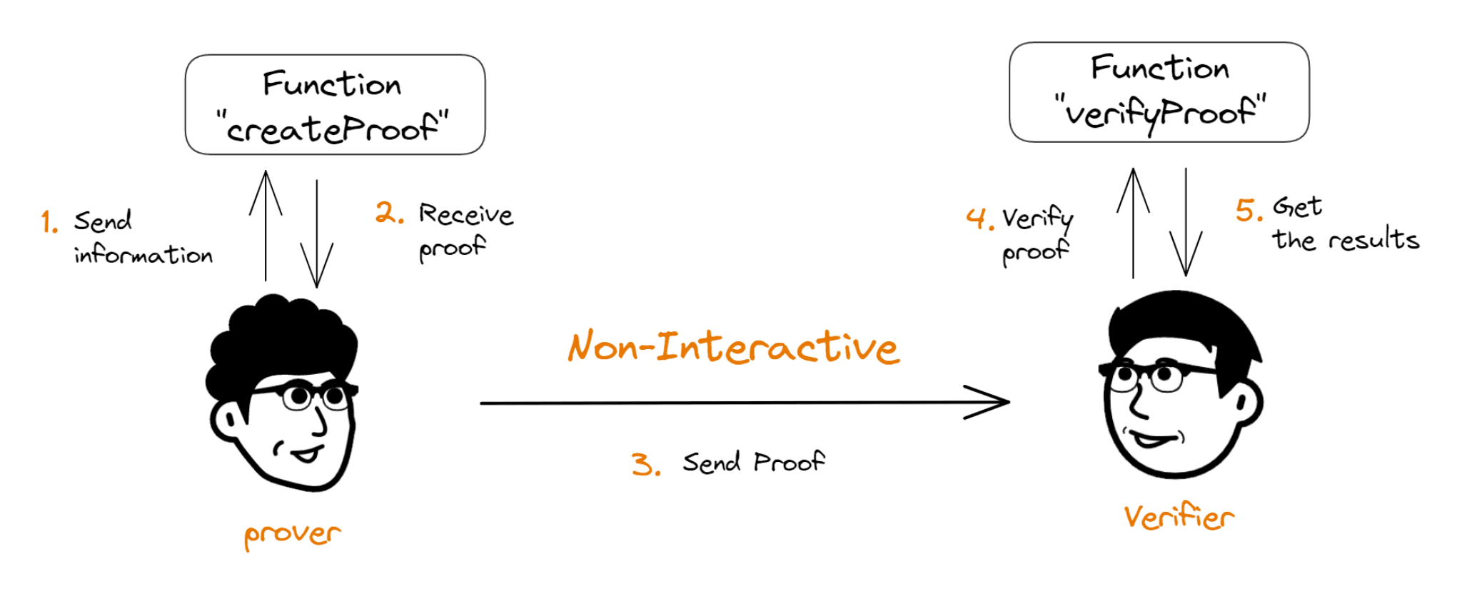 A Non-Mathematical Introduction to Zero Knowledge Proof — krinza.eth