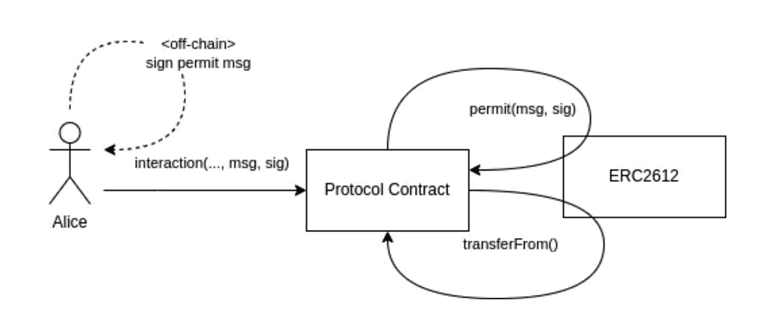 Technological Flow of Permit protocol (source: Medium)