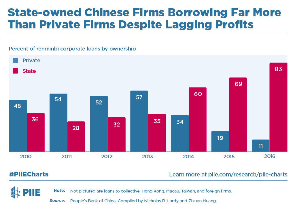 来源：https://www.piie.com/research/piie-charts/state-owned-chinese-firms-borrowing-far-more-private-firms-despite-lagging