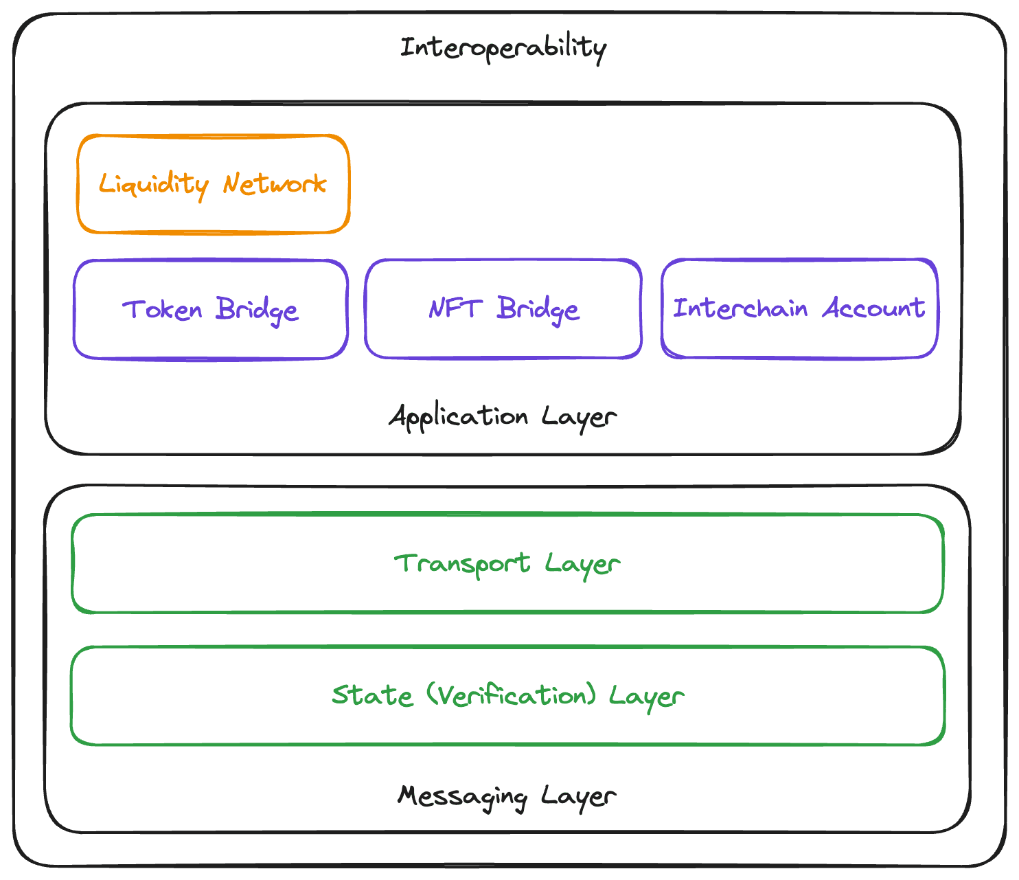 Hierarchy of Interoperability