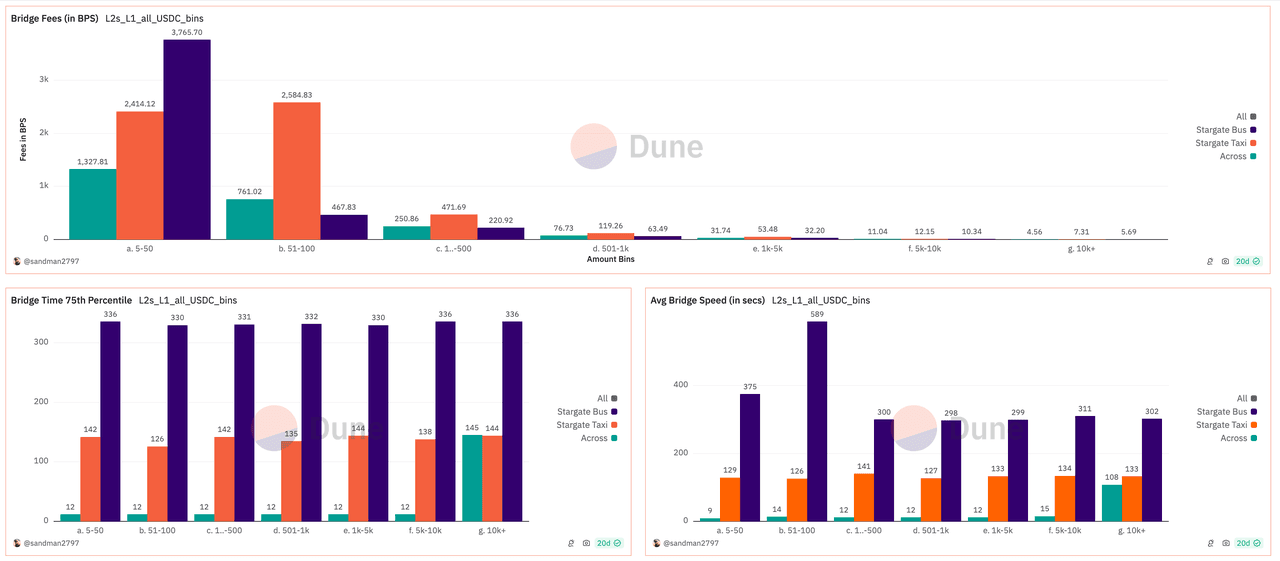 Across Protocol 与 Stargate 在 L2-L1 场景下的速度和费用对比  来源：https://dune.com/sandman2797/across-vs-stargate-taxi-vs-bus-eth