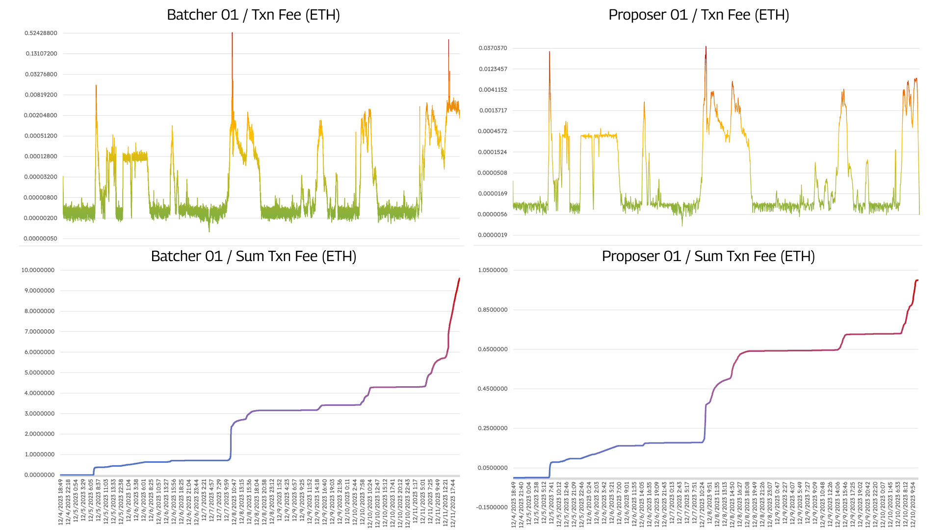 OP stack test deployment 01 / December 2023