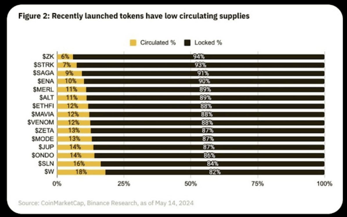 Figure 2. A chart of circulating versus locked supply for a range of recently launched tokens. This article discusses some challenges that insufficient token supply can bring to its exchange liquidity and resulting price volatility. (Source: https://x.com/HadickM/status/1791441674310152479)