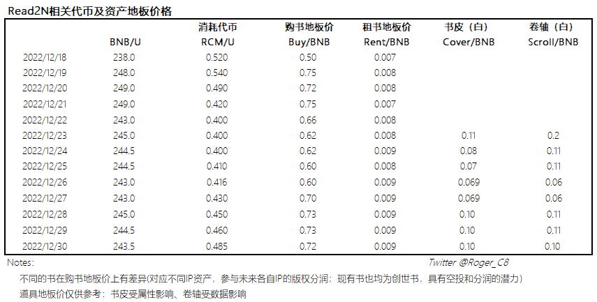 资产及代币价格