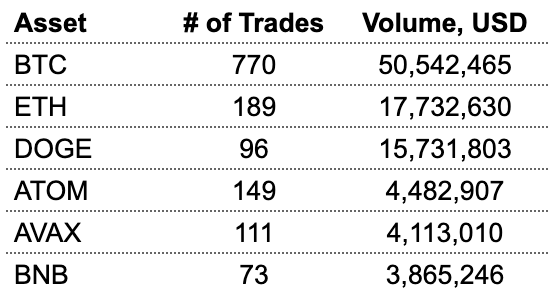 Favorite assets of Aspis Portfolio Battle participants by traded volume