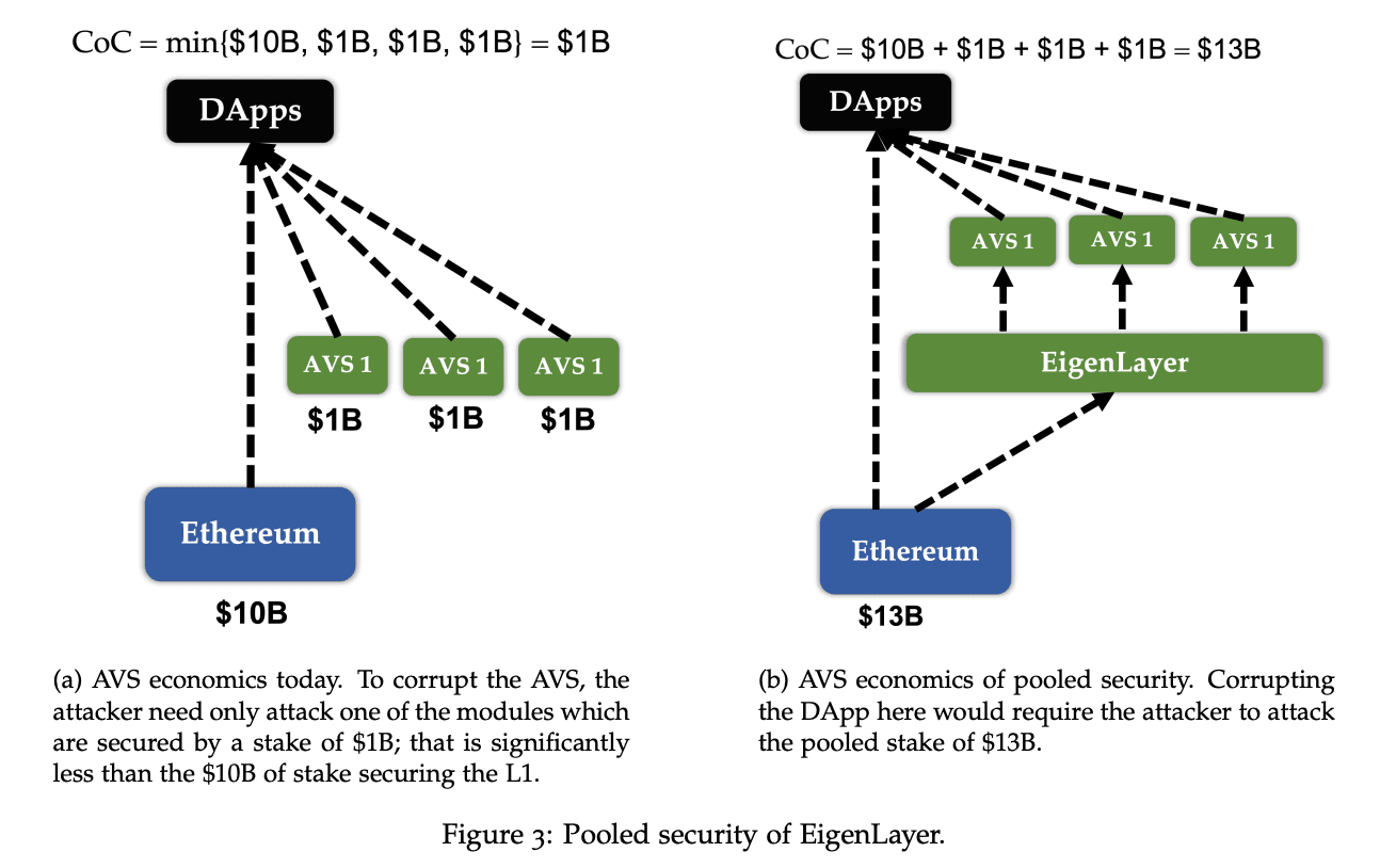 来源：《EigenLayer: The Restaking Collective》
