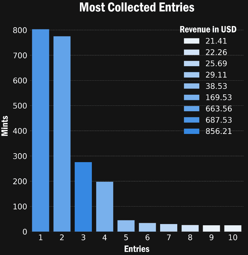 Most minted articles on week 18 2024