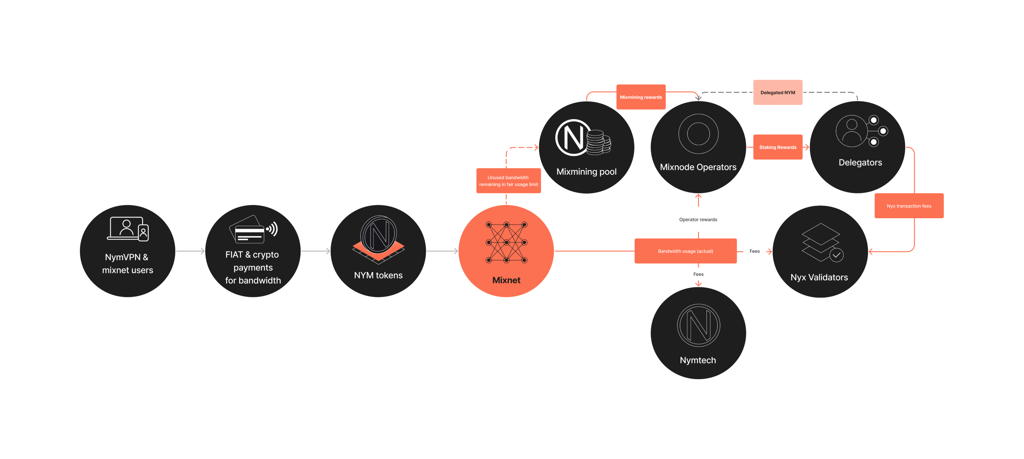 NYM flows from mixnet users to operators & delegators and validators