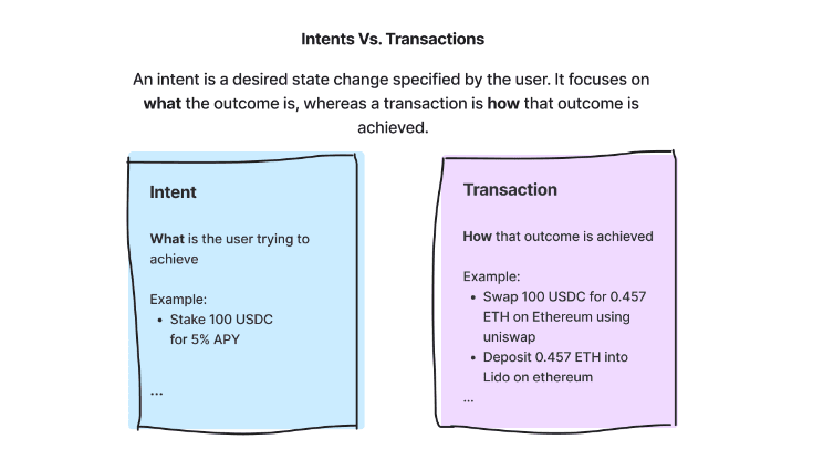 Intents vs. transactions