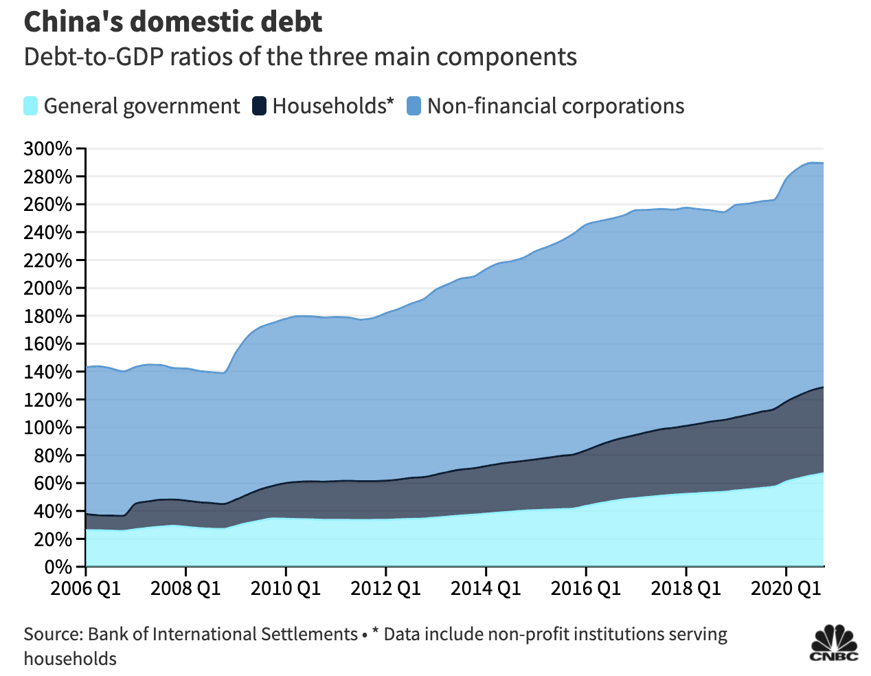 来源：https://www.cnbc.com/2021/06/29/china-economy-charts-show-how-much-debt-has-grown.html    原始数据：https://stats.bis.org/statx/srs/table/c3?c=CN&p=20223