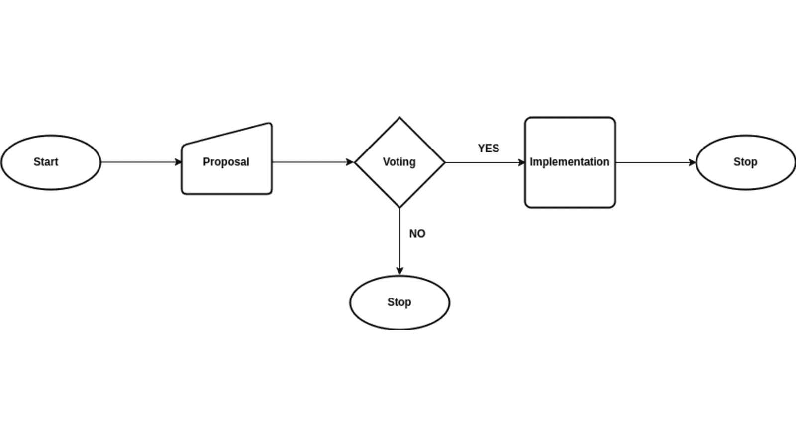 Figure 1: Typical Decentralization Governance Flow