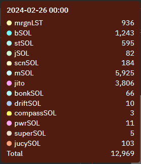 LST Stakers who stake more than 10 SOL of an LST