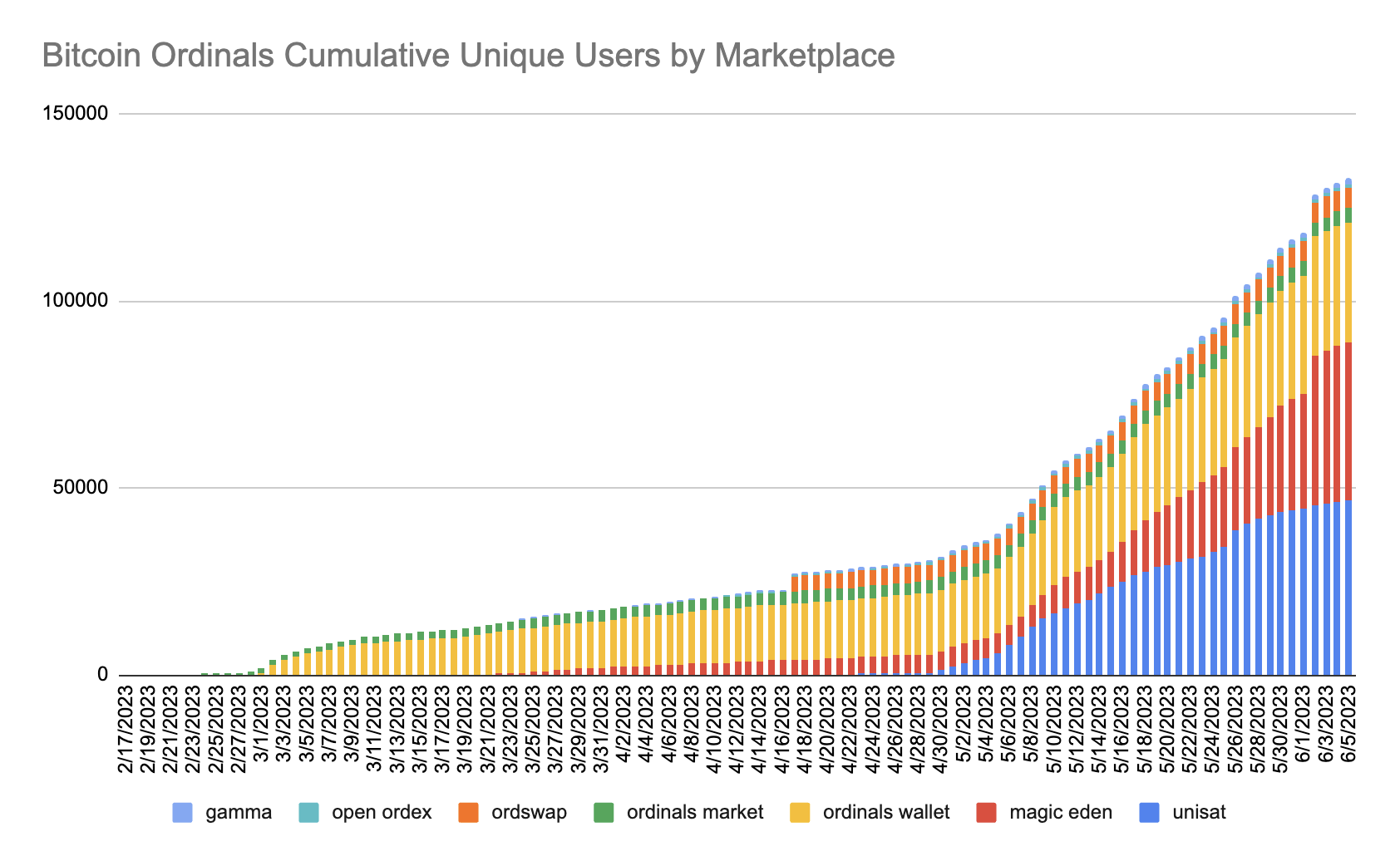 Bitcoin Ordinals Cumulative Unique Users by Marketplace