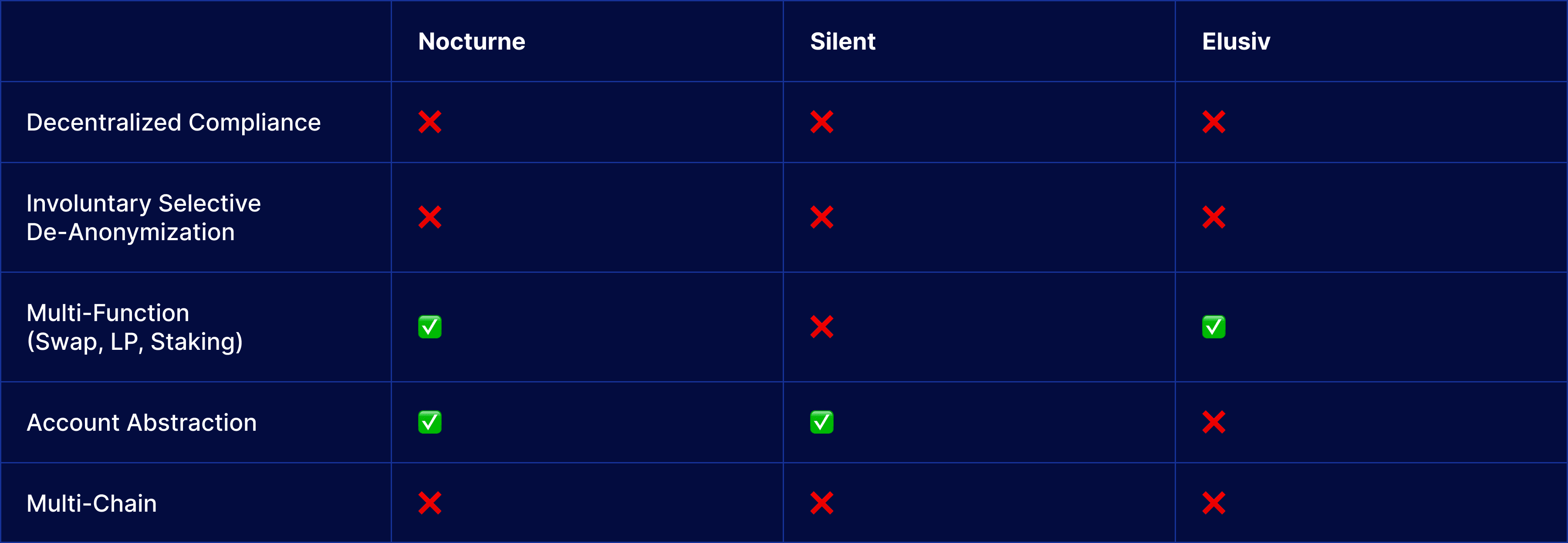 Privacy Protocol Comparision