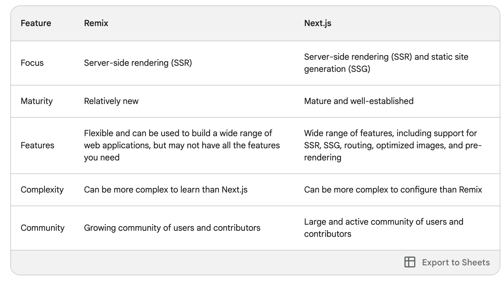 Here is a table that summarizes the key differences between Remix and Next.js