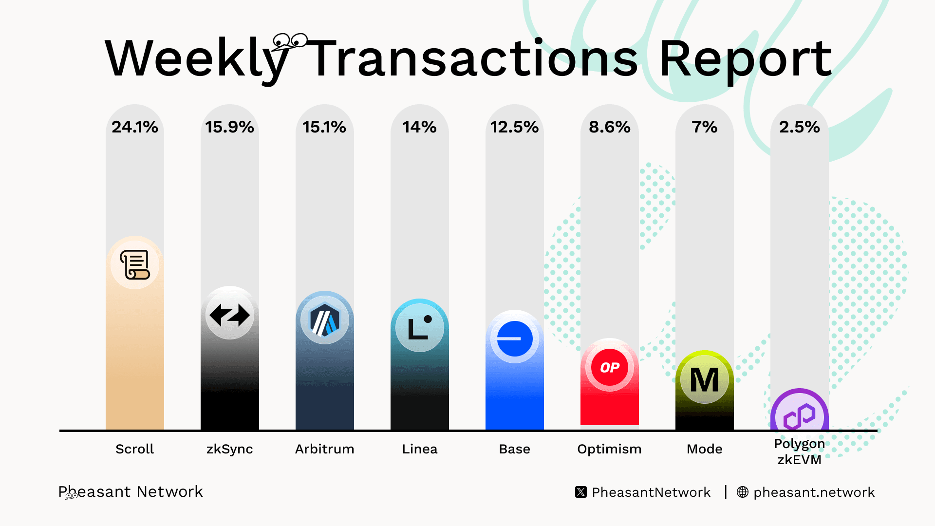 As of the last week of March