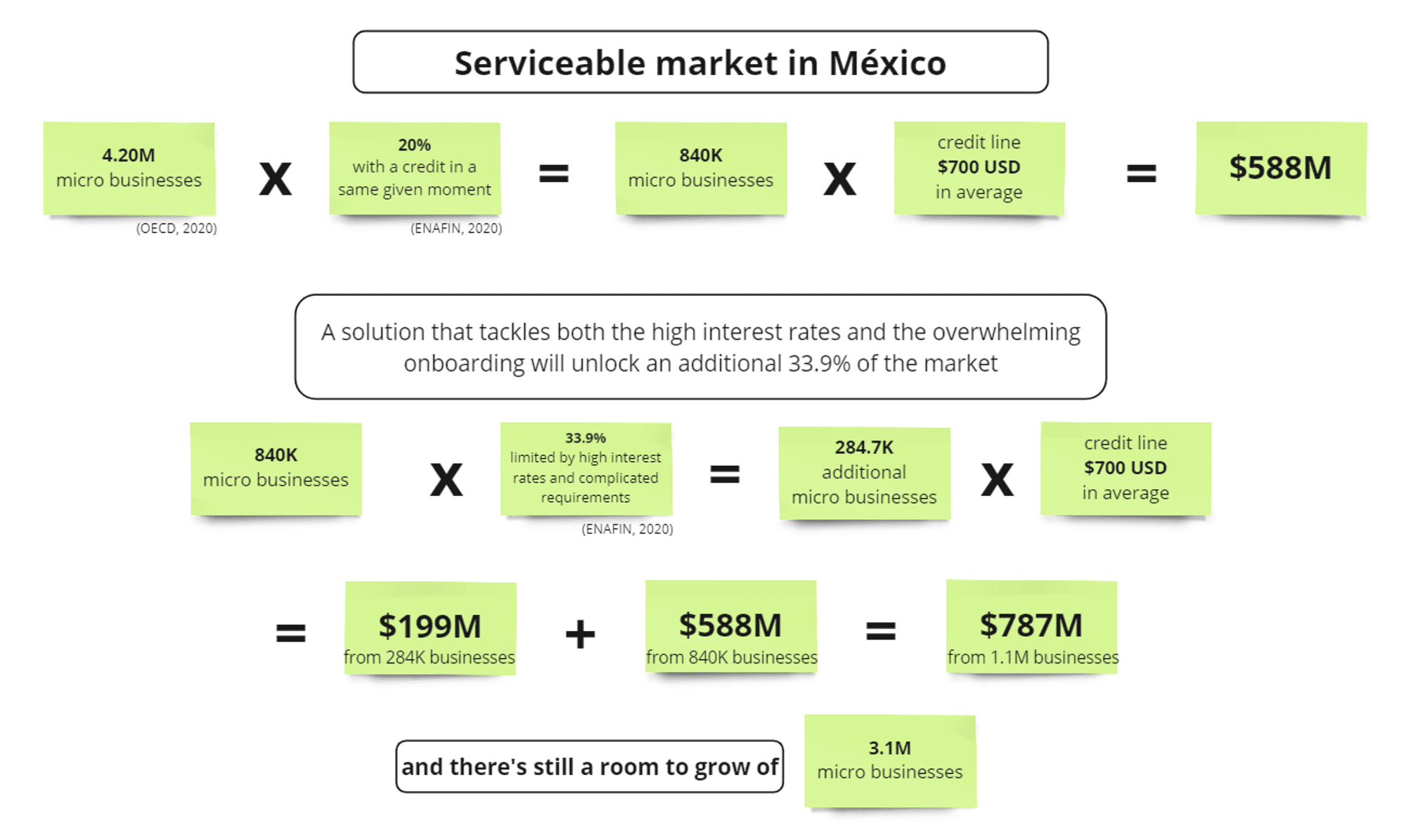 Figure 6. A summary of the IRL lending market size.