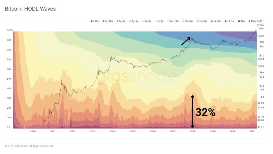 En diciembre de 2017, cuando el precio llegó a su máximo histórico de 20 mil dólares, más del 32% de la oferta de bitcoin se había movido en los 90 días anteriores.