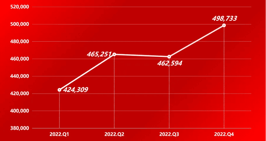 Fig5. Q1-Q4 2022 Usage of RNDR within Render Network / Source: Official Site & Public Info, DFG