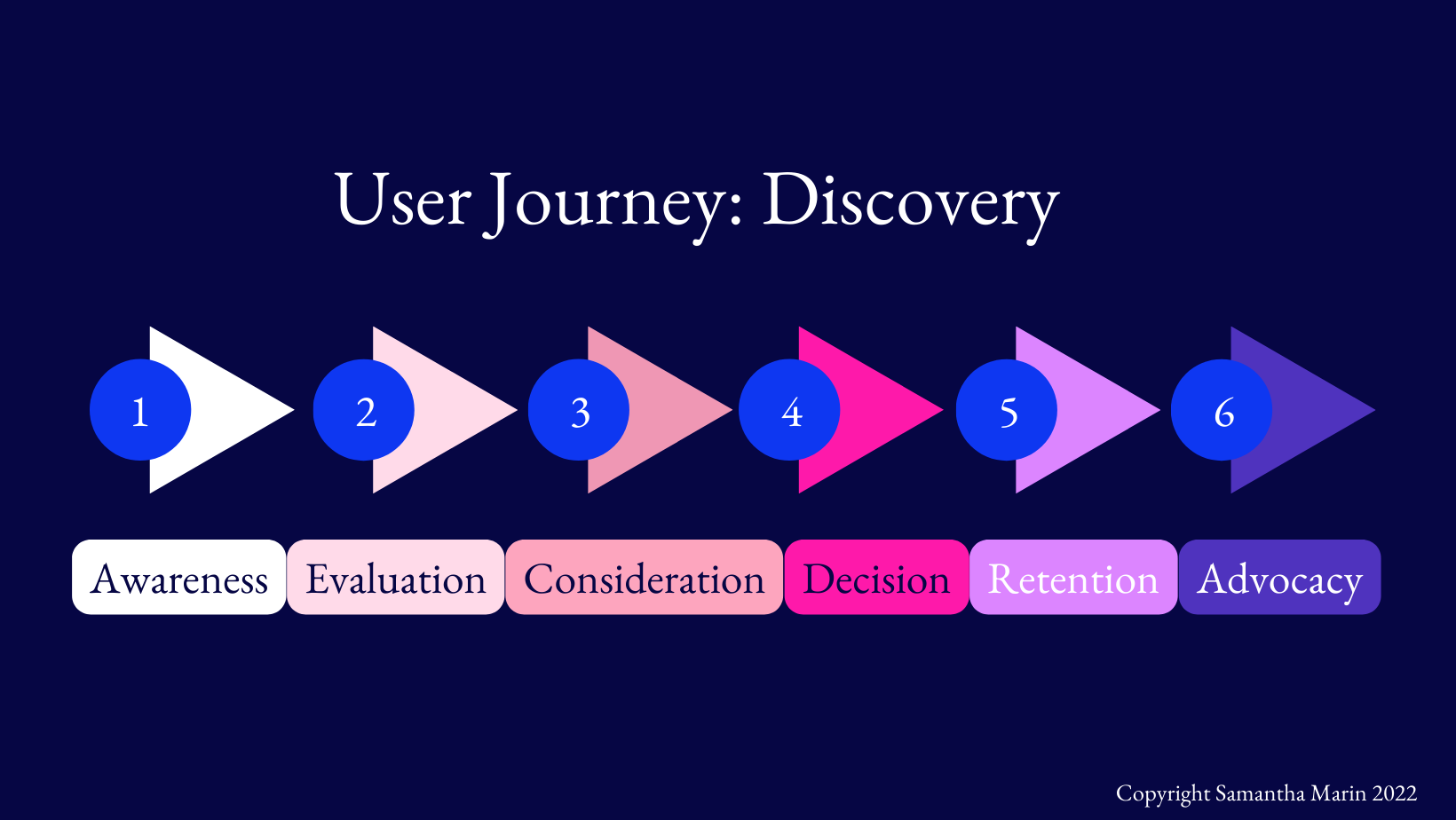The 6-step user journey to discover a new product or service.