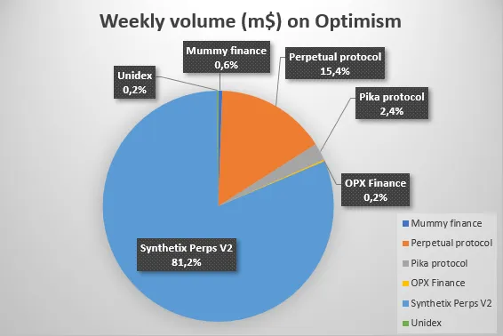 Optimismの異なるperpsプロトコルの週平均取引量チャート（データは2023年3月に取得）