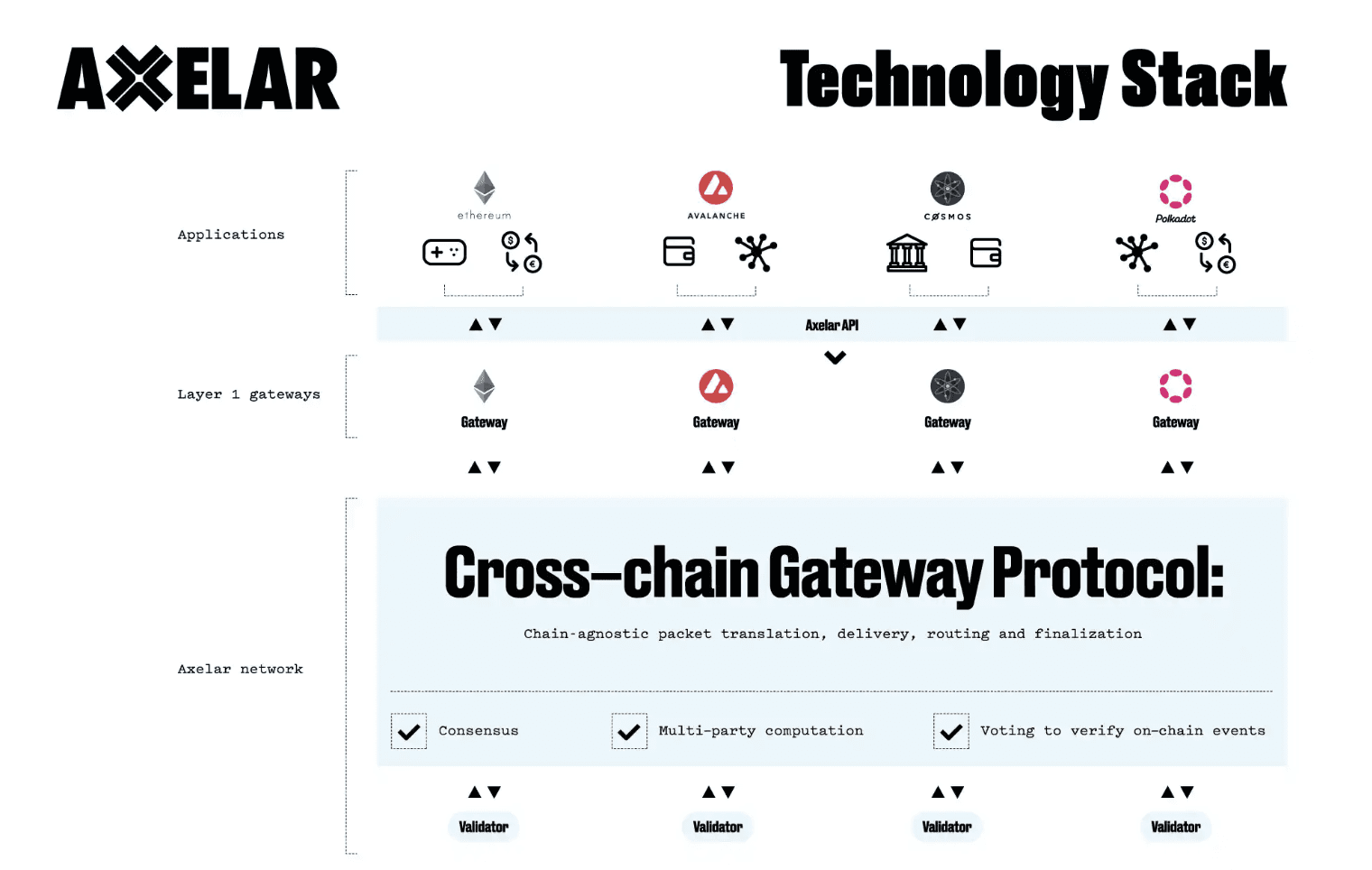 图1: Axelar验证机制