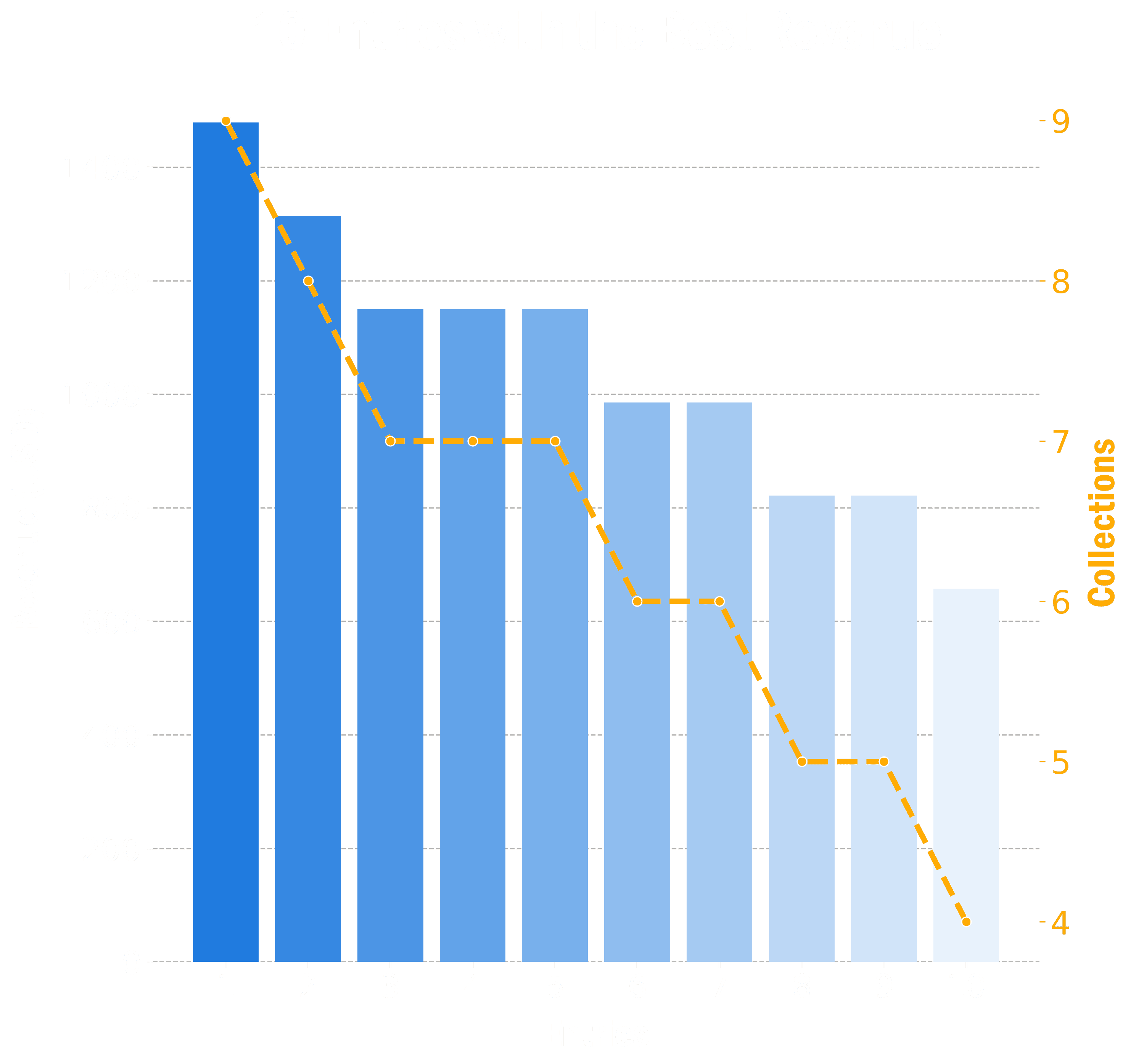 Bar chart showing the top 10 entries that generated the most revenue